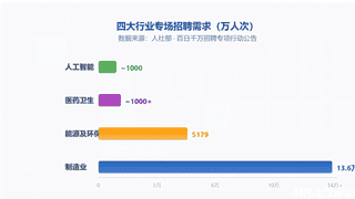 人社部百日千万招聘行动观察：27考研遇冷热分化，硬科技扩招这些专业却被停招
