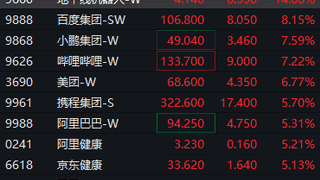 恒生科技指数涨逾3% 地平线机器人涨超14%
