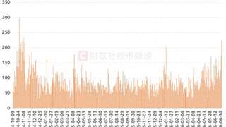 A股涨停数创20个月新高！TMT“参团率”降至15%，这一数据仍在历史高位