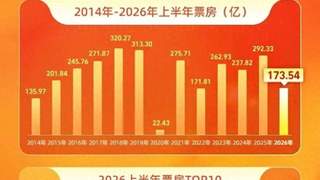 2026上半年票房榜出炉!《飞驰人生3》第一,《给阿嬷的情书》第二