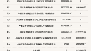 机构席位卖出1022.03万 北交所上市公司海达尔登龙虎榜