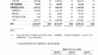 净利润暴跌53%,非洲“土皇帝”传音,为何一夜间失速?