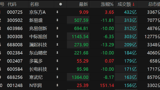 沪深两市成交额超2.8万亿元 京东方A成交额超430亿元
