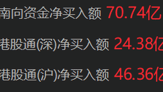 南向资金净买入超70亿港元
