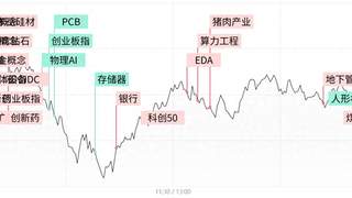 每日收评创业板指冲高回落跌1.77%,算力硬件股持续调整,煤炭、医药防御性板块逆势走强