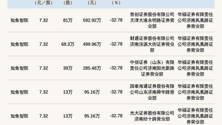 新三板创新层公司知鱼智联发生6笔大宗交易,总成交金额1661.64万元