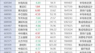 7万亿三星重挫27%！A股科技股遭“至暗时刻”，25只百亿成交股两极分化，中芯国际、工业富联点燃星星之火，未来关注3959点