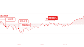 午评:早盘探底回升,科创50大涨超3%,算力、半导体设备领涨