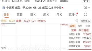 超百万手封单!002414,“一字”涨停