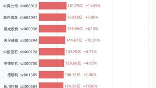 7月9日36股成交额超过百亿，包括中际旭创、兆易创新、京东方Ａ、东山精密、新易盛等