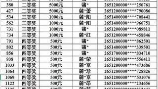 “四川南充发票抽奖中奖者全部姓蒲，与当地税务局长同姓”？记者统计后发现蒲姓中奖者仅占1.5%，税务部门：正进行处理，会进一步调查了解