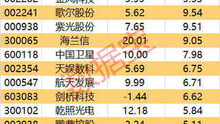 主力资金 | 尾盘主力出逃名单出炉
