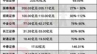 半年净利200亿成头部券商新座标，中信与国泰海通两厢强势PK