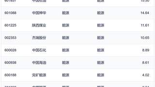 行业ETF风向标丨半导体、创新药ETF交投活跃，煤炭、能源等ETF半日涨幅超3%