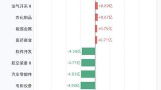 杠杆资金大调仓！融资客净买入元件、玻璃玻纤，净卖出电池、化学制品