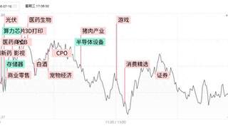 焦点复盘科创50长阴反包逼近30日线，算力硬件股全天低迷，大消费板块全线回暖