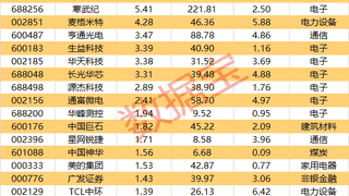 筹码大幅集中，这17股上榜
