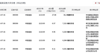 中际旭创今日大宗交易平价成交52.64万股，成交额5.86亿元