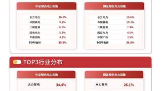 新能源、算力发展拉动电力需求，绿色电力ETF易方达（562960）标的指数逆势涨近1%