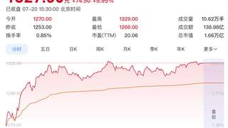飞天茅台年内二次提价落地，股价大涨6%重回1300元，头部酒企暂无跟涨迹象