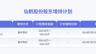 仙鹤股份获实控人拟6000万至1亿元增持 彰显发展信心