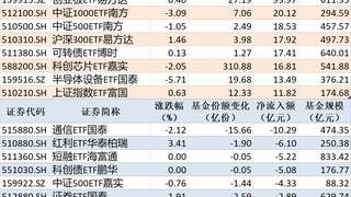 科创50ETF华夏沪深300ETF华泰柏瑞净流入超百亿 通信ETF国泰净流出超10亿