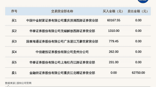 聚融集团登龙虎榜 2026年7月21日至7月22日涨跌幅累计达到-61.69%