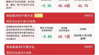 创业板指午后下跌 创业板ETF易方达近10日净流入超172亿