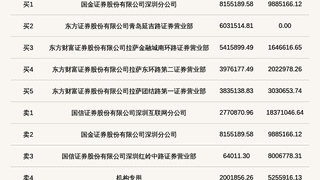 吉和昌登北交所龙虎榜 机构席位卖出超1800万