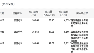 7月24日思源电气完成86.38万股平价大宗交易 涉资1.41亿元