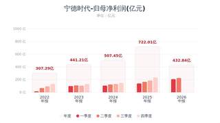 宁德时代半年报披露 拟斥资200至400亿回购注销 分红64.93亿元