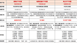 截至2026年5月我国发电装机破40亿千瓦居全球第一 特高压年内多工程投产华夏电网设备ETF涨0.63%