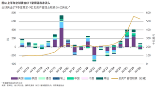 7月30日世界黄金协会报告：黄金投资需求二季度同比降46% 购金中长期支撑仍在