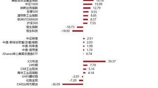 2026公募中期策略：科技股剧烈波动，后市走势待解析