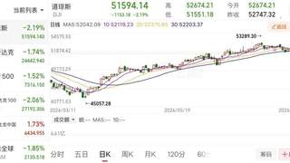 道指深夜暴跌超1100点！美联储按兵不动现十年最大内部分歧，三票反对指向9月加息