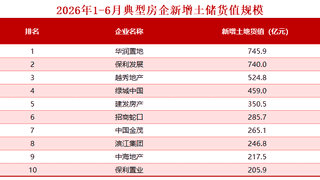 北上广杭四城土拍再起 保利华润联合体拿下上海杨浦八埭头地块成交