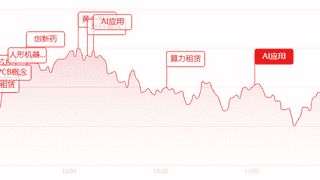 午间动态：A股放量反弹逾3300亿 AI赛道全线走高
