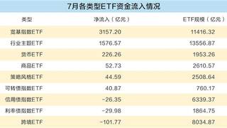 7月股票ETF吸金超4700亿元 半导体主题成吸金主力