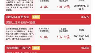 今日早盘科技成长赛道走强 科创50ETF易方达昨日吸金超12亿元