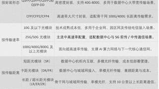 中国光模块全球地位硬核 高速光模块成为AI时代算力基建关键