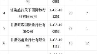 甘州区文旅局公示2026年7月旅行社投诉量前十名单
