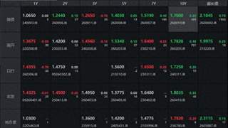 5000亿3个月期买断式逆回购今日落地 10年国债收至1.70%
