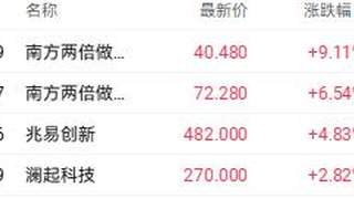华尔街集体上调SK海力士评级 兆易创新盘中涨近8%
