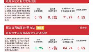 8月6日煤炭板块震荡上行 中证红利相关指数多数收涨