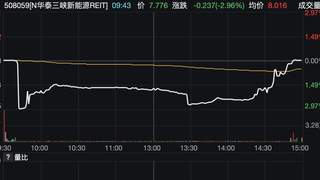 年内多只公募REITs上市首日盘中破发 板块估值持续下修
