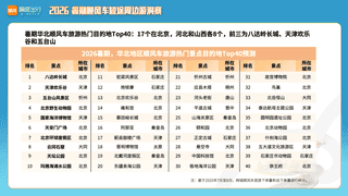2026暑期顺风车短途周边游洞察：天津蓟县鼓楼广场等景区成华北短途游热门之选