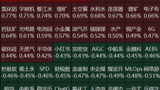 8月7日A股早盘分化 黄金稀土概念走弱PCB人形机器人走强