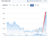 净值暴涨!又一“老登基金”,“投降”科技了
