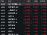 恒生科技指数涨逾3% 地平线机器人涨超14%