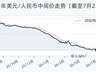 7月2日人民币兑美元中间价调降21个基点,报6.8088